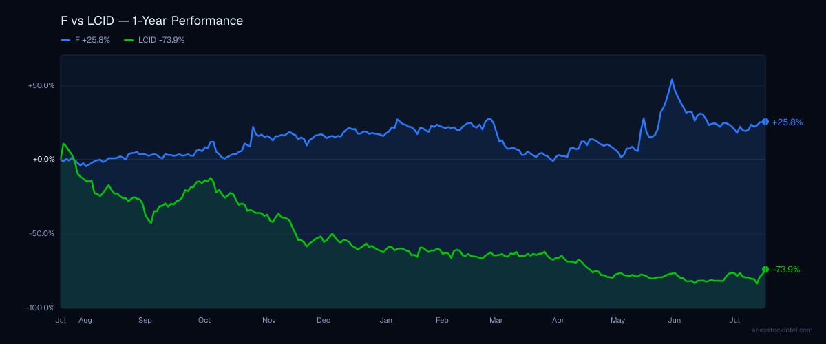 Ford Motor vs Lucid Motors 1-year price performance chart. APEX Signal